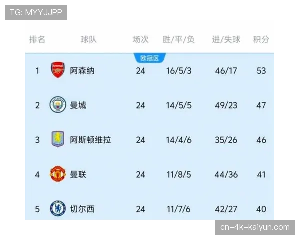 英超官方确认下赛季前五名大概率都能获得欧冠资格